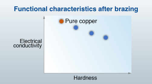 Functional characteristics graph after brazing