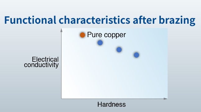 Functional characteristics graph after brazing
